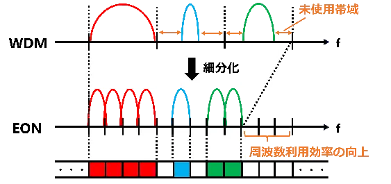 エラスティック光ネットワーク